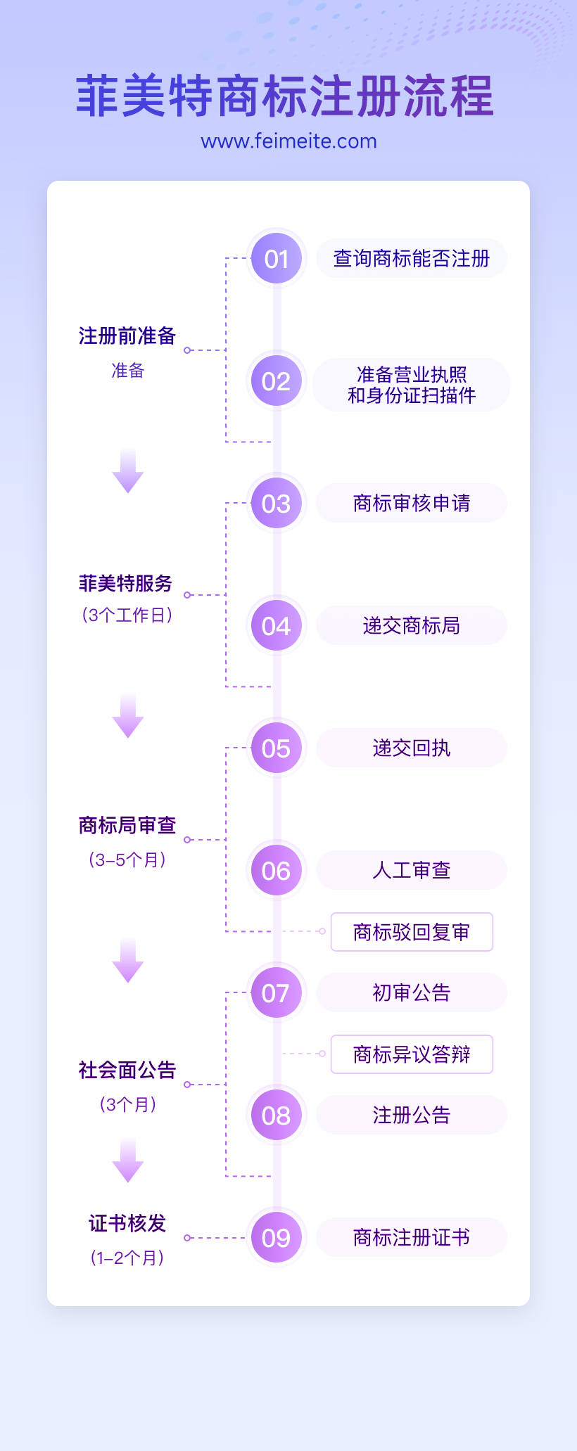 菲美特商标注册